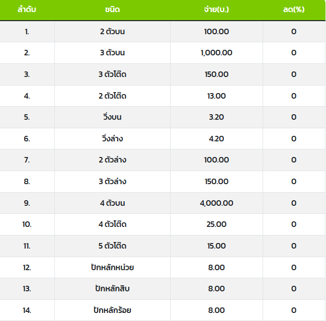 ตารางอัตราจ่ายหวย ปันสุข24
